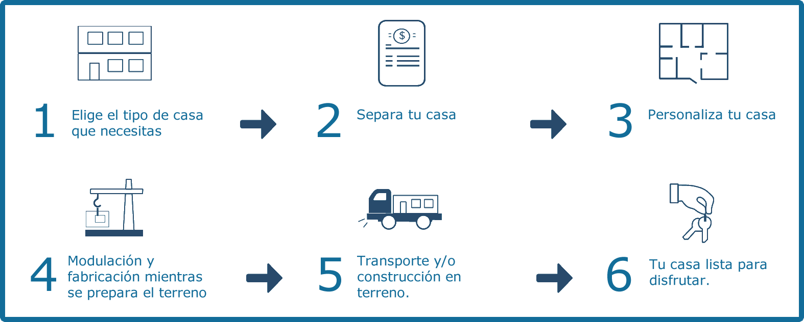 Etapas